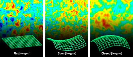 Theoretical distribution of departures from Cosmic Background Radiation uniformity, in terms of sizes of these deviations, for Flat, Open, and Closed Universes.